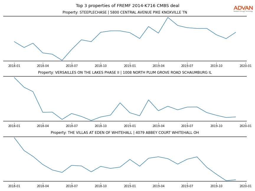 cmbs traffic
