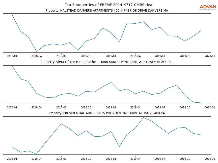 cmbs traffic