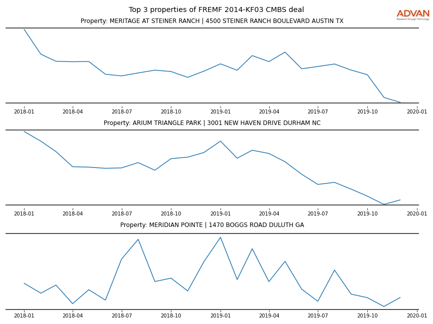 cmbs traffic