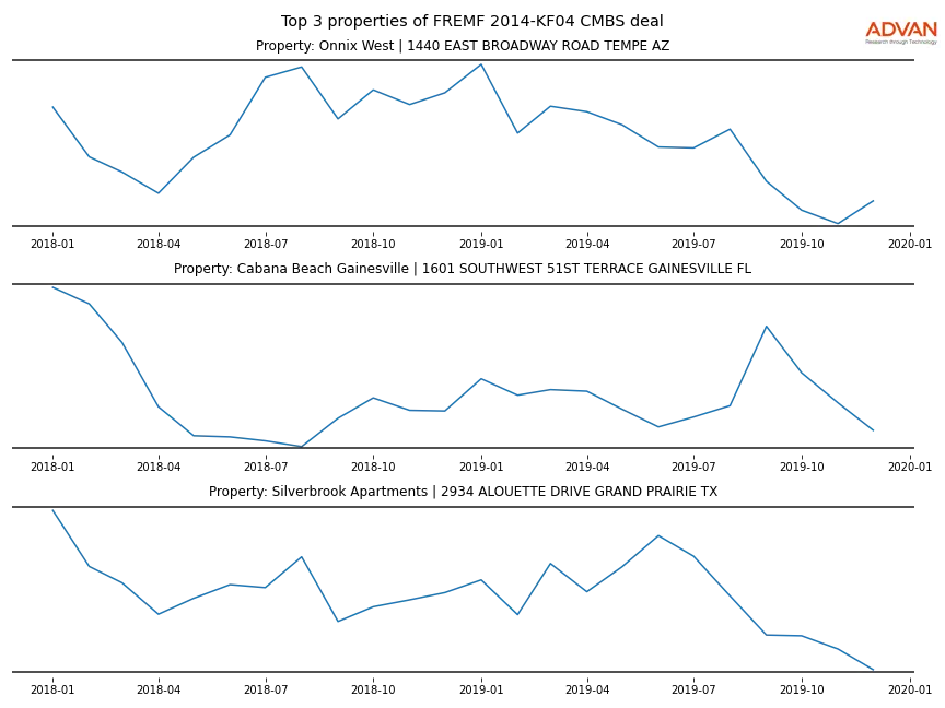 cmbs traffic