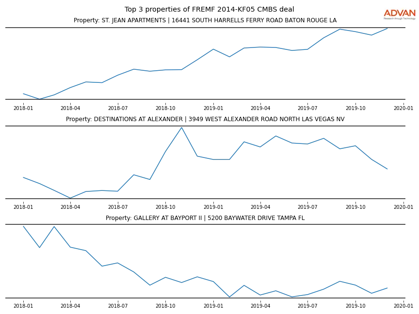 cmbs traffic