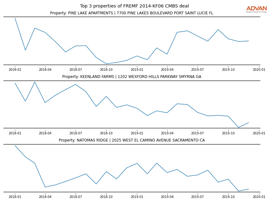 cmbs traffic