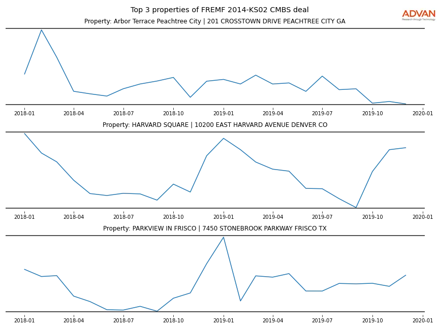 cmbs traffic