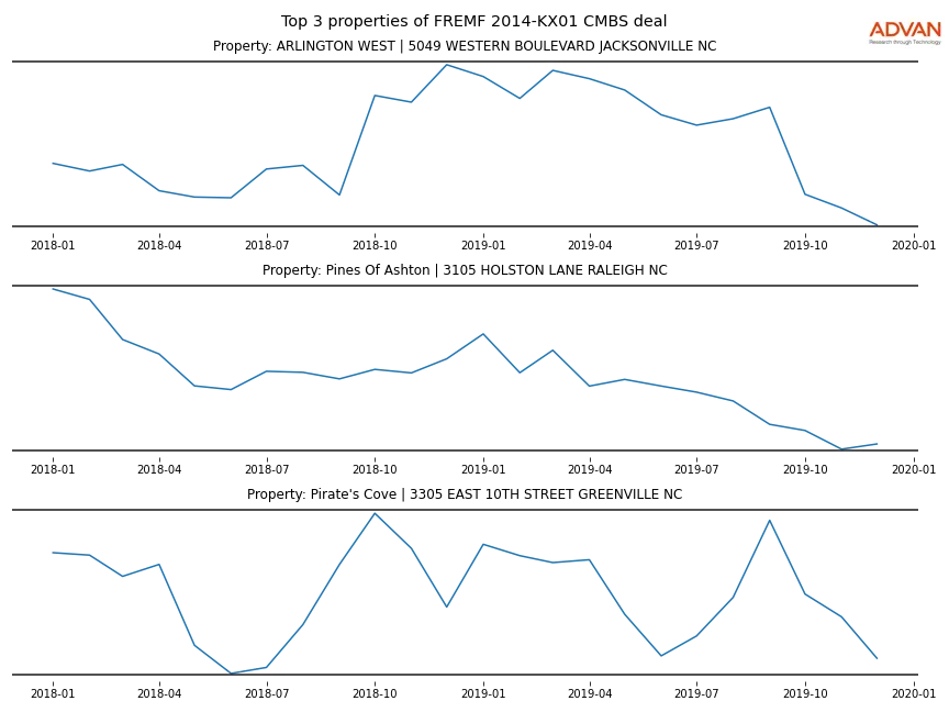 cmbs traffic