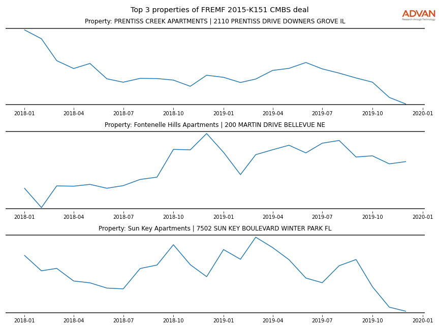 cmbs traffic