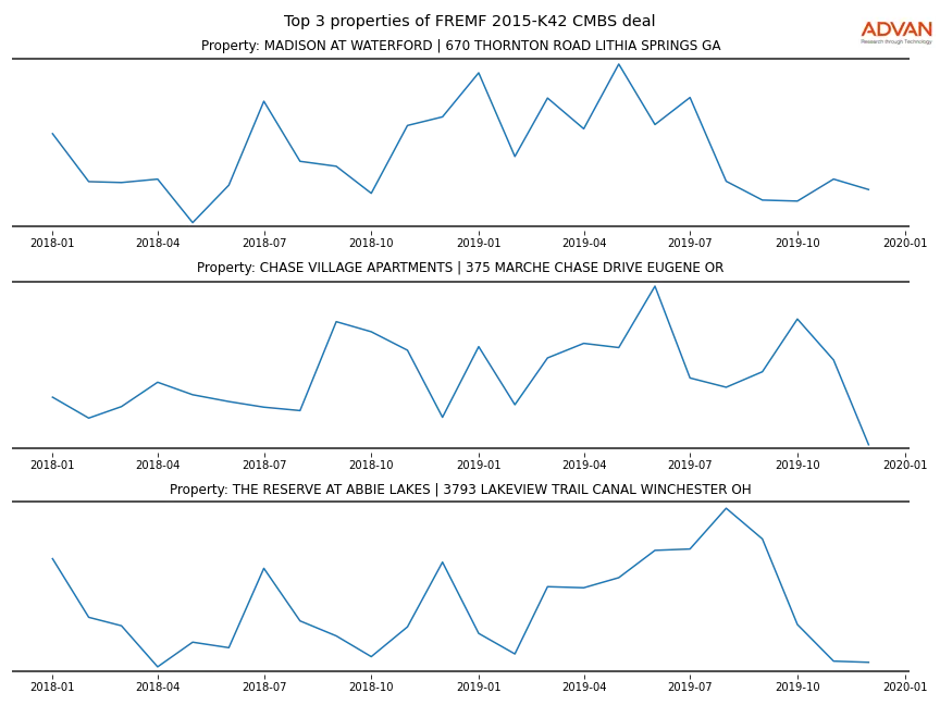 cmbs traffic