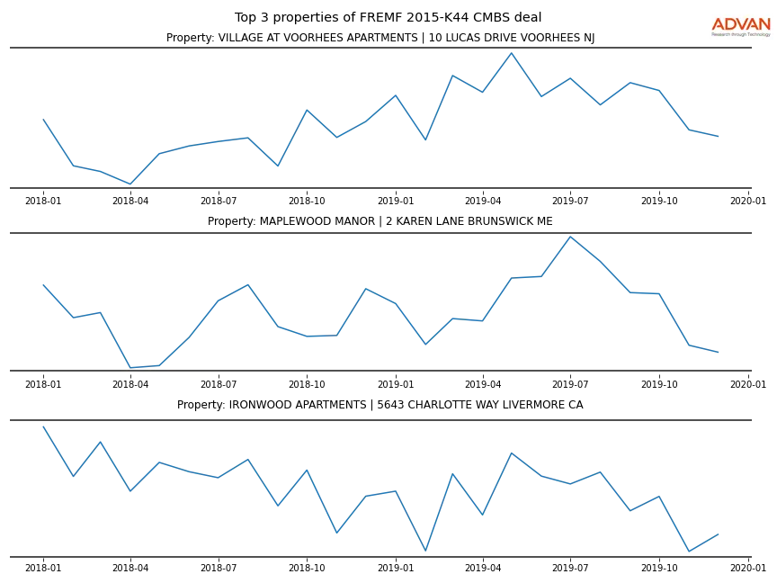 cmbs traffic