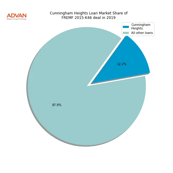 loan breakdown