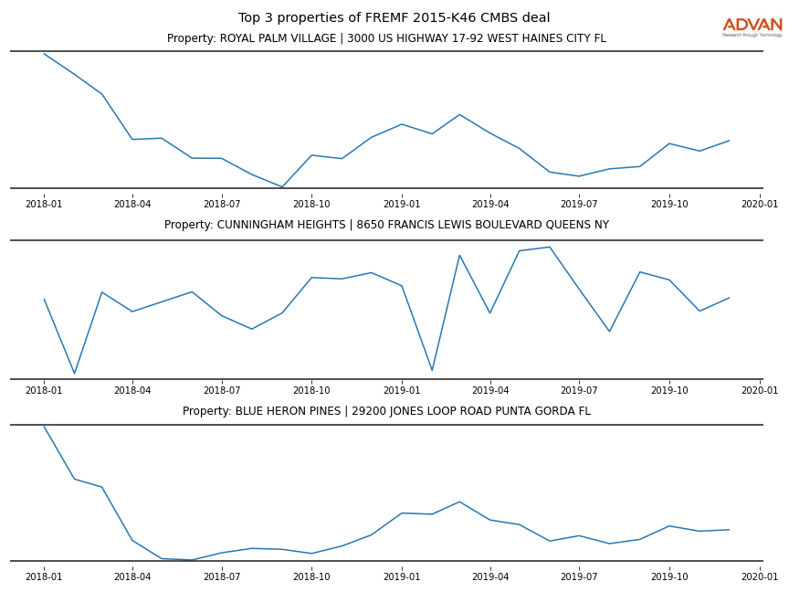 cmbs traffic