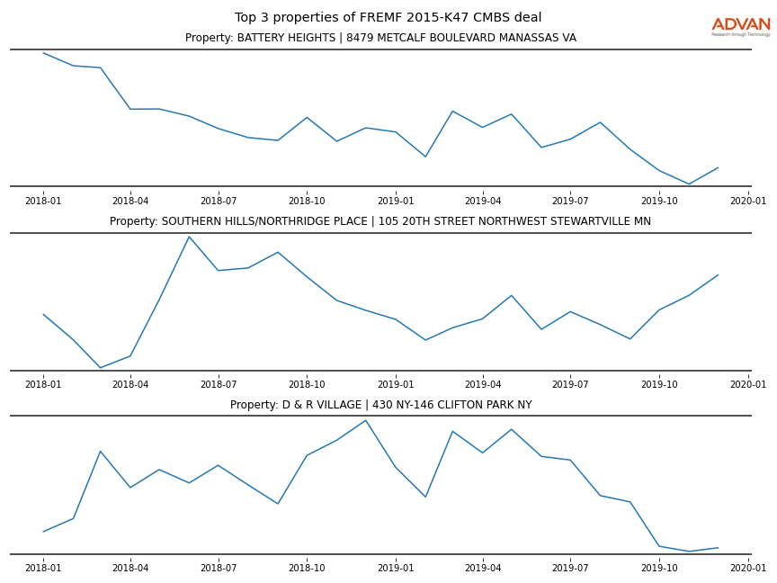 cmbs traffic
