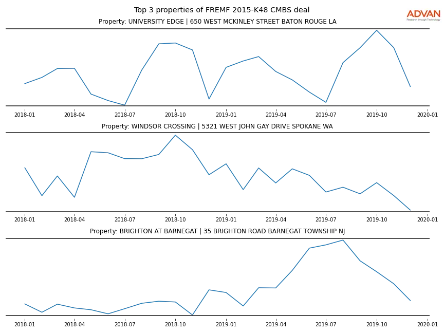 cmbs traffic