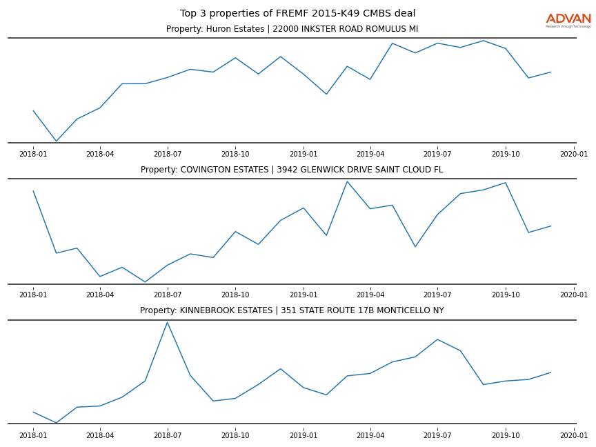 cmbs traffic