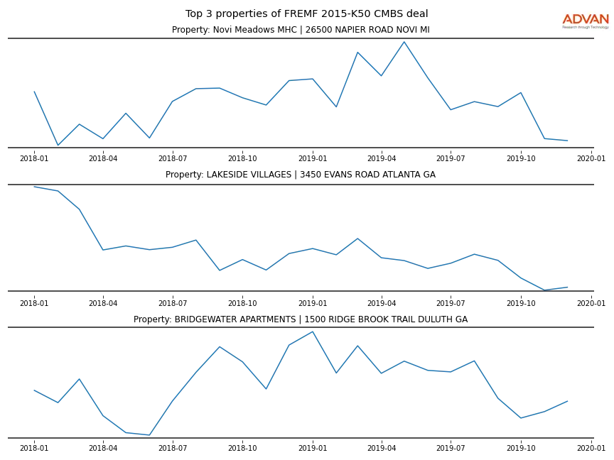 cmbs traffic