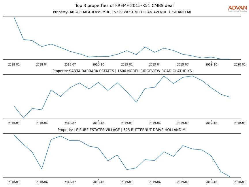 cmbs traffic