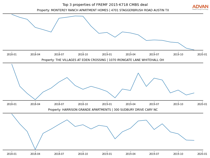 cmbs traffic