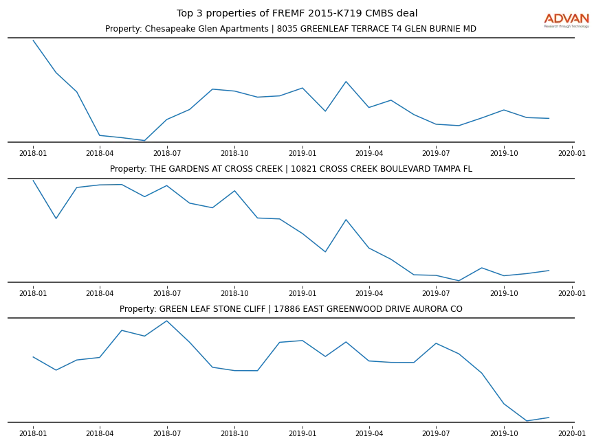 cmbs traffic