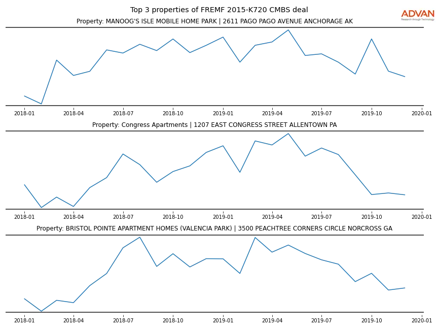 cmbs traffic