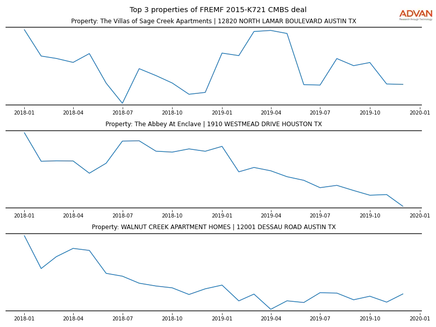 cmbs traffic