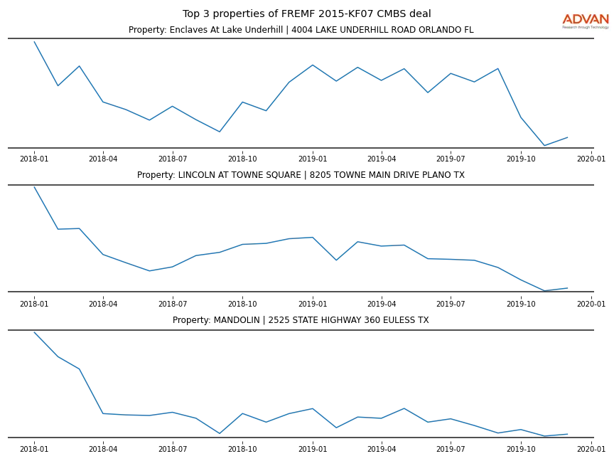 cmbs traffic