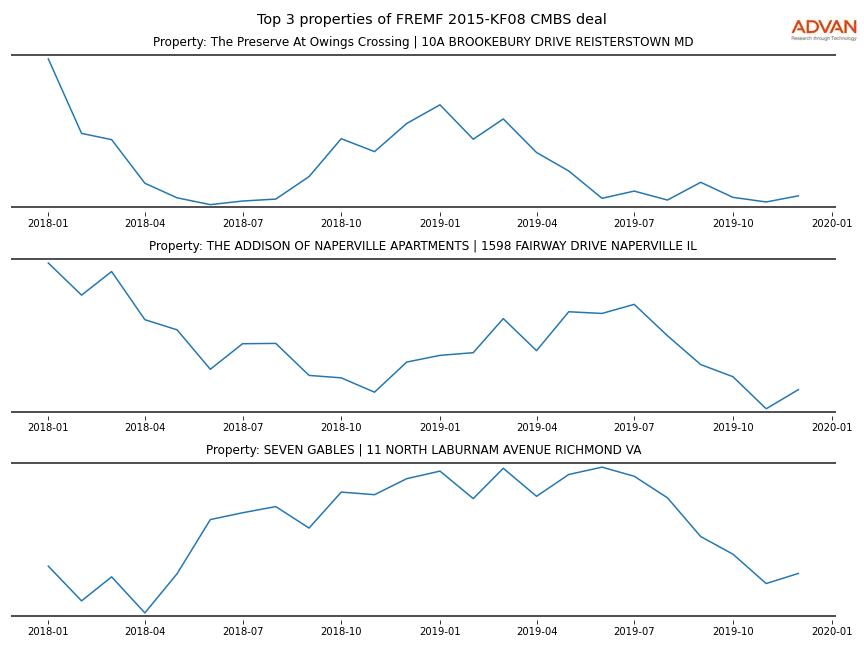 cmbs traffic