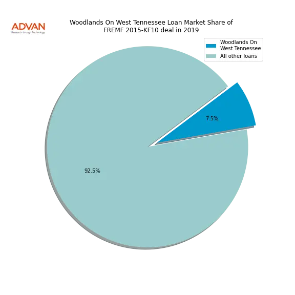 loan breakdown