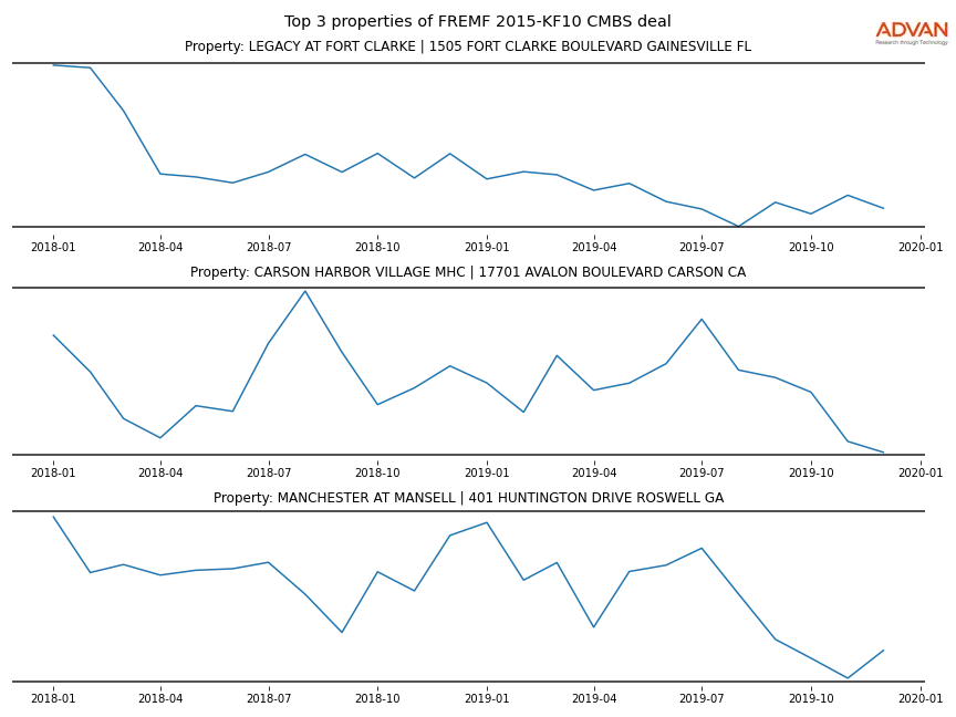 cmbs traffic