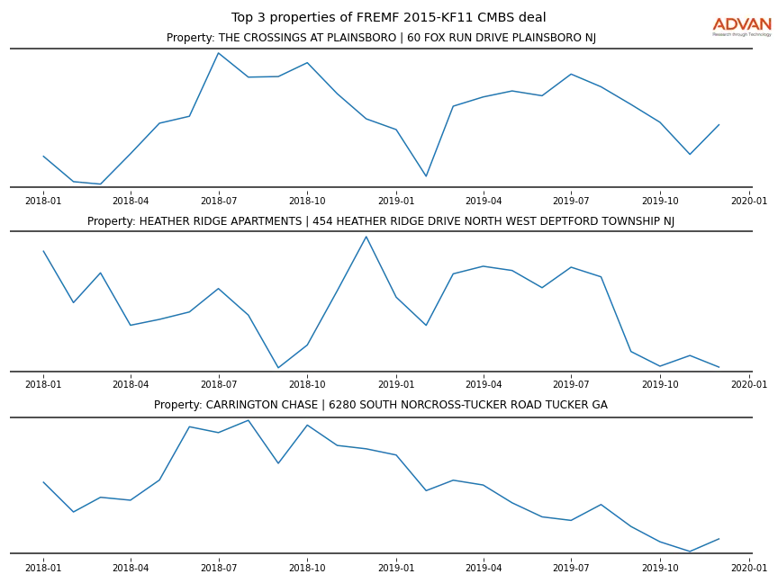 cmbs traffic