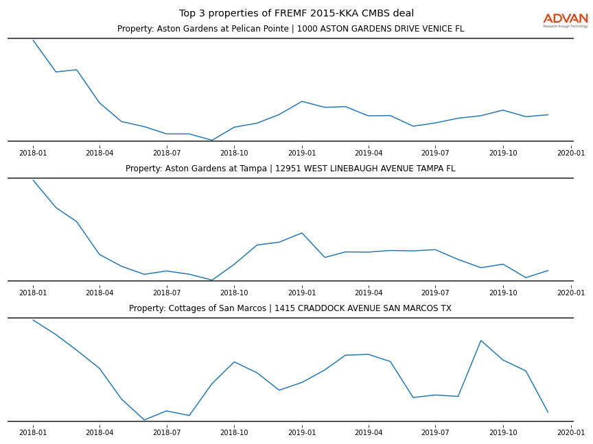 cmbs traffic