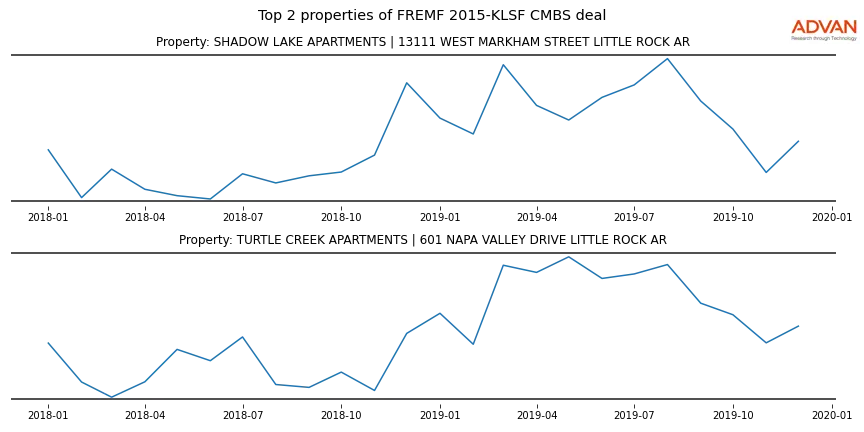 cmbs traffic