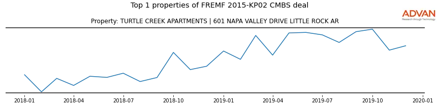 cmbs traffic
