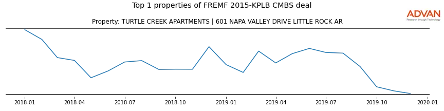 cmbs traffic