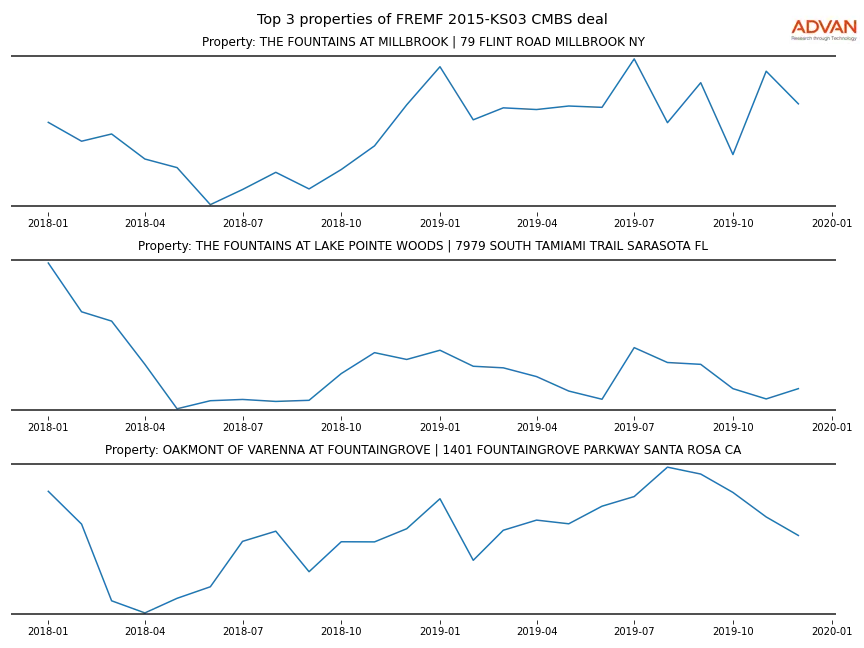cmbs traffic