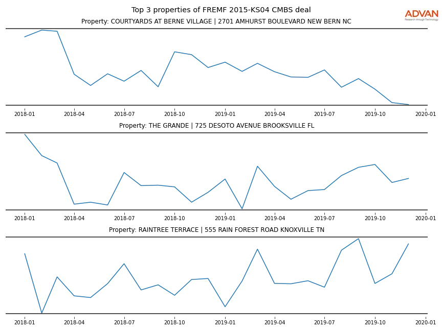 cmbs traffic