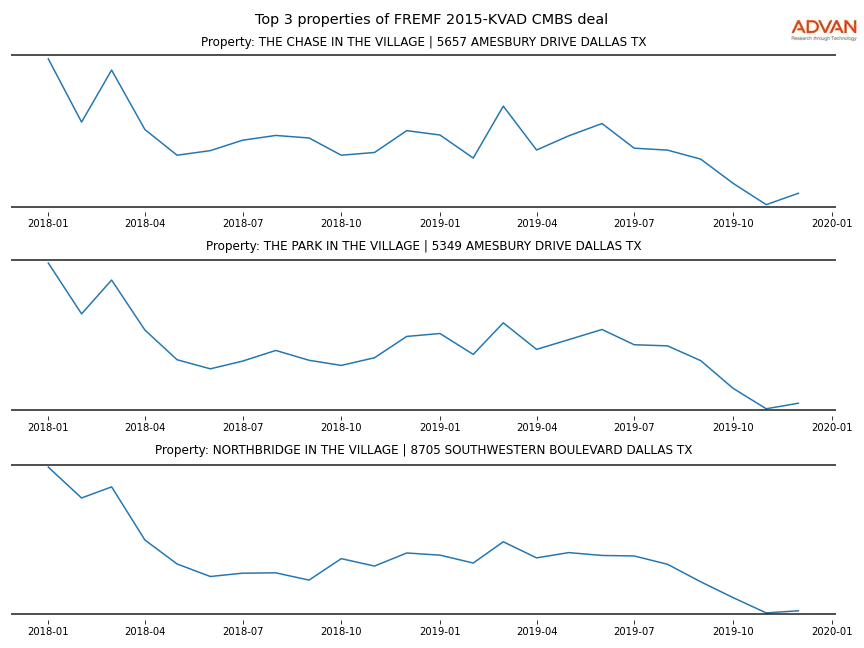 cmbs traffic
