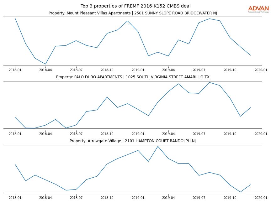 cmbs traffic