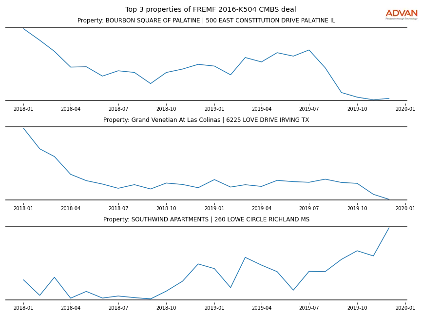 cmbs traffic