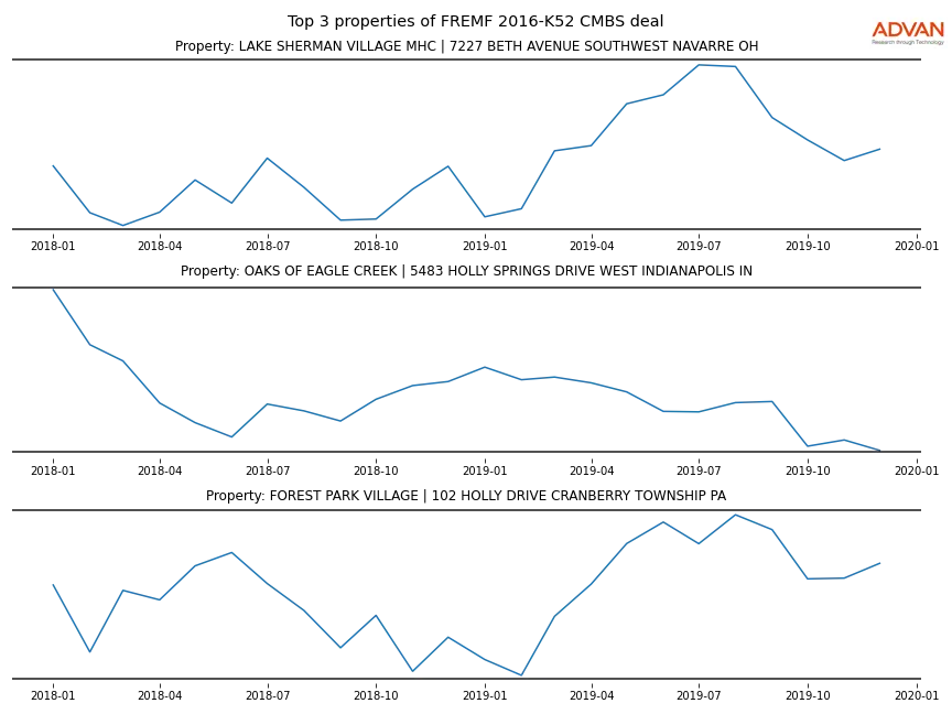 cmbs traffic