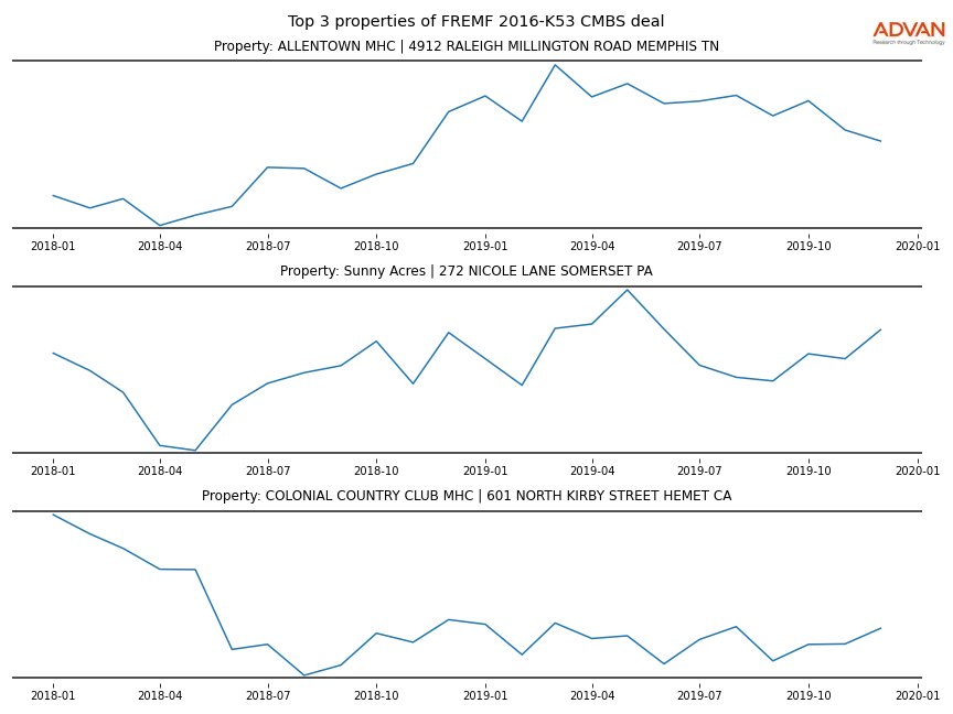 cmbs traffic