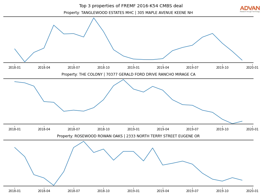 cmbs traffic