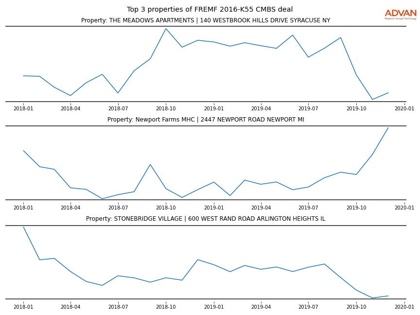 cmbs traffic