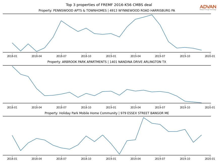 cmbs traffic