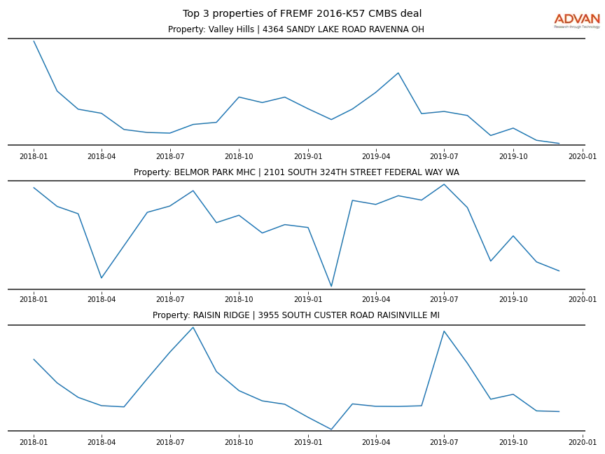 cmbs traffic