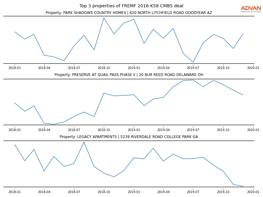 cmbs traffic