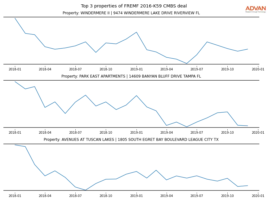 cmbs traffic