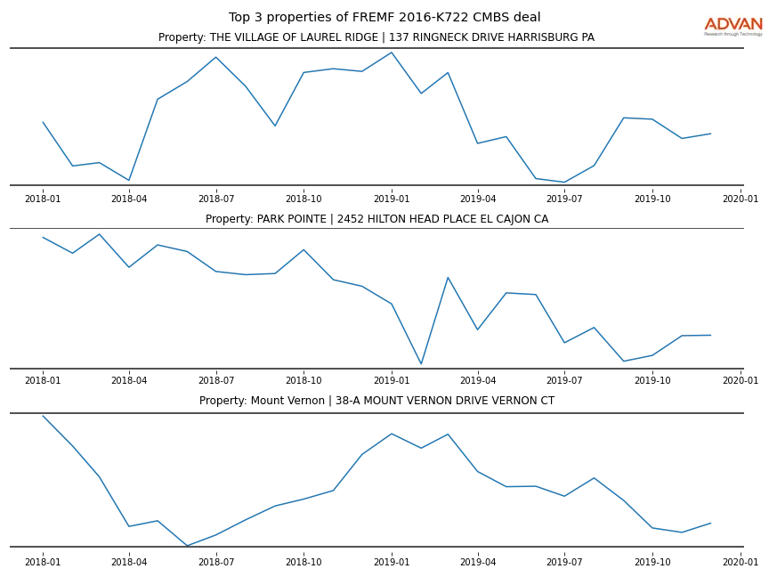 cmbs traffic