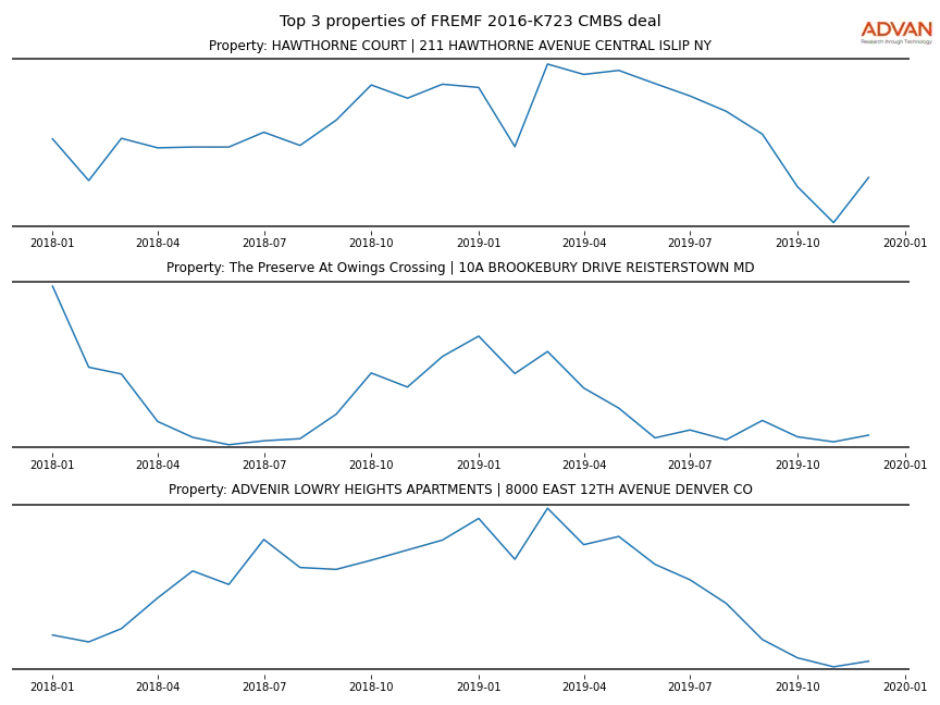 cmbs traffic