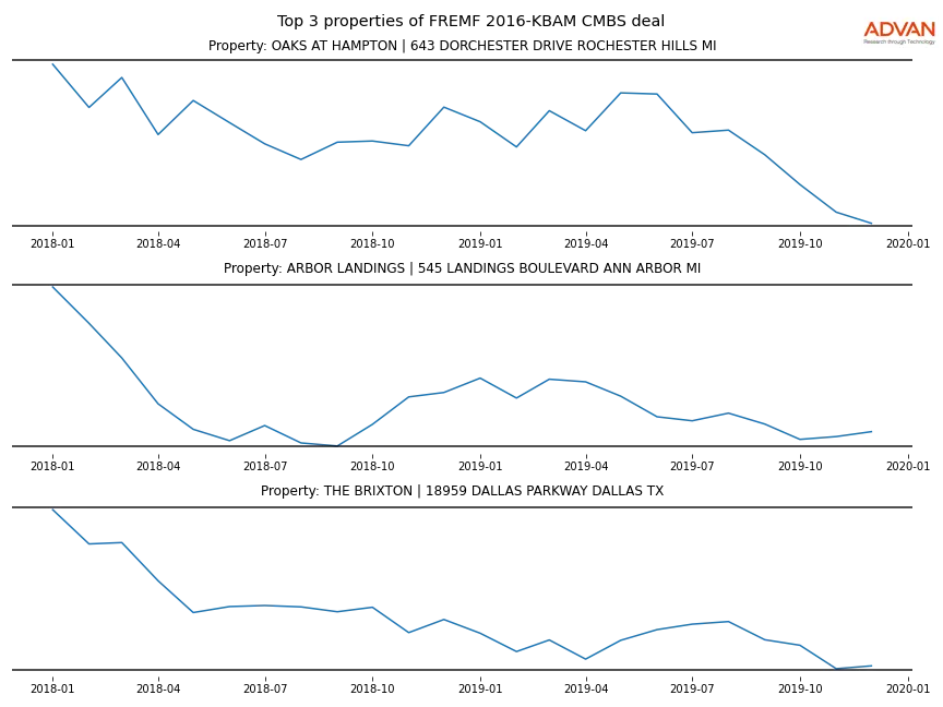 cmbs traffic
