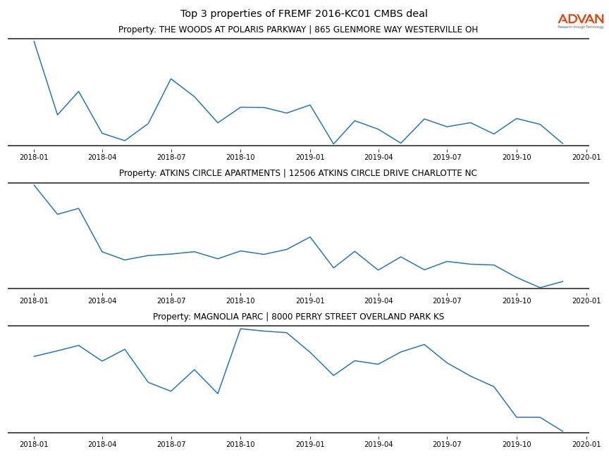 cmbs traffic