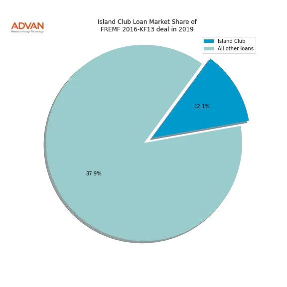 loan breakdown