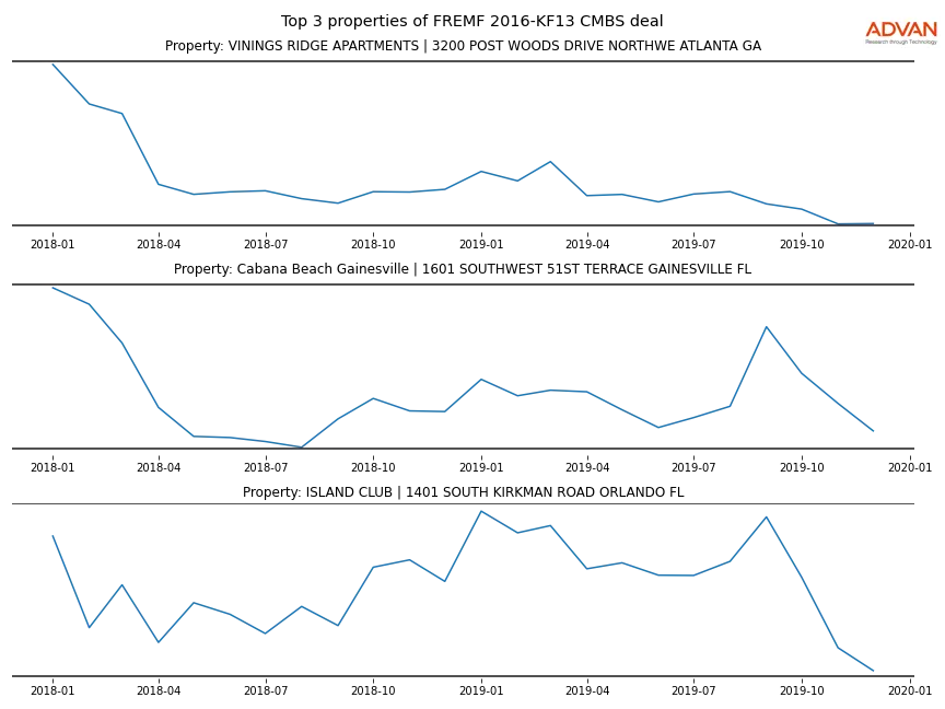 cmbs traffic